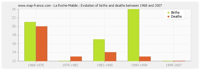 La Roche-Mabile : Evolution of births and deaths between 1968 and 2007